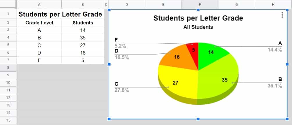 An example showing how to move a chart to another sheet (copy chart to another sheet) in Google Sheets (Selected chart)