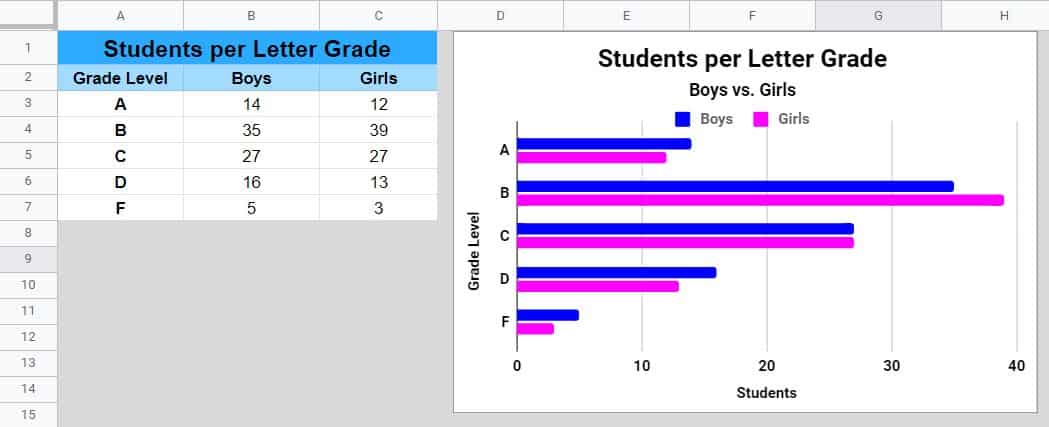 An example of a Google Sheets tab with data and a bar chart on it (Before copying to a new sheet)