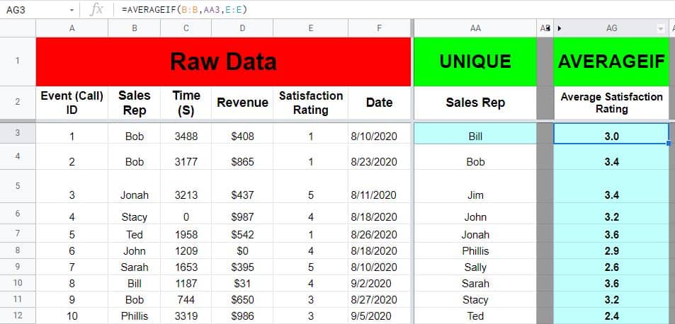 An example of the Google Sheets AVERAGEIF function