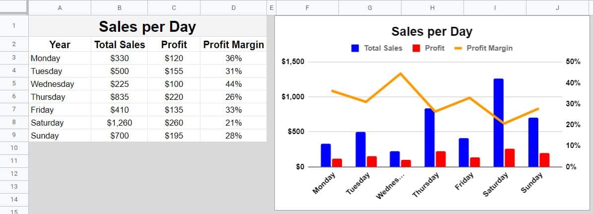 A Google Sheets file before copying it (A sheet with a combo chart and sales data)