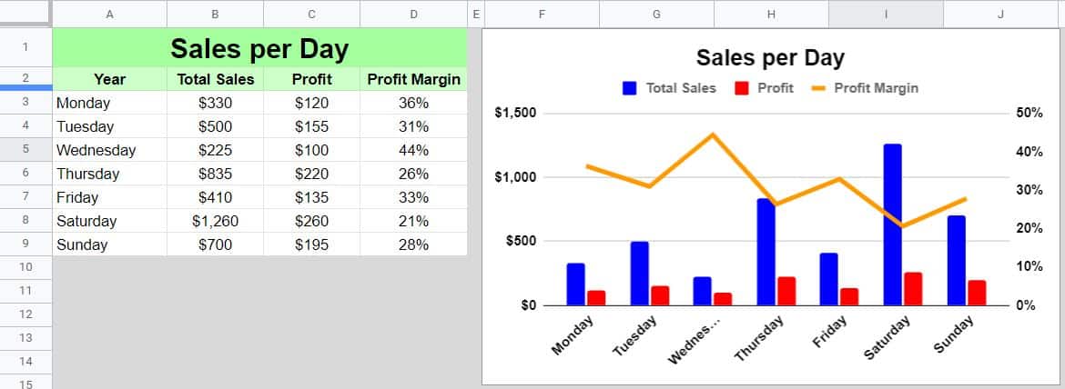 An example of a Google Sheets tab with data and a combo chart (Tab to be duplicated)