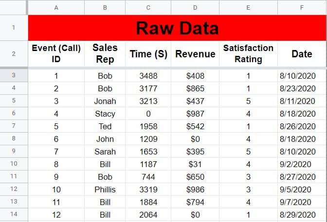 An example of the raw revenue data for the Google Sheets formula lesson and template