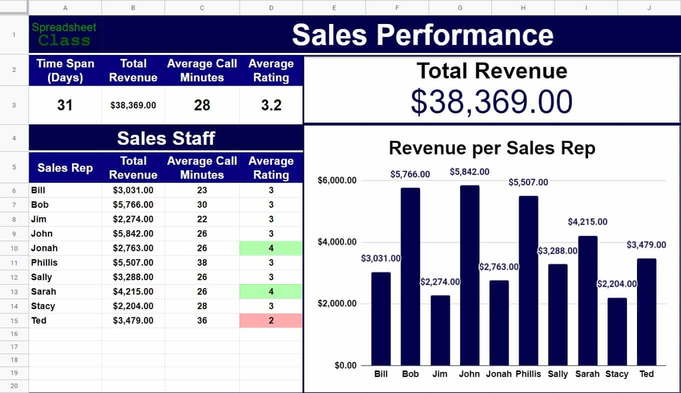 An example of the simple sales dashboard, for the lesson on how to build a dashboard in 3 simple steps (by SpreadsheetClass.com)