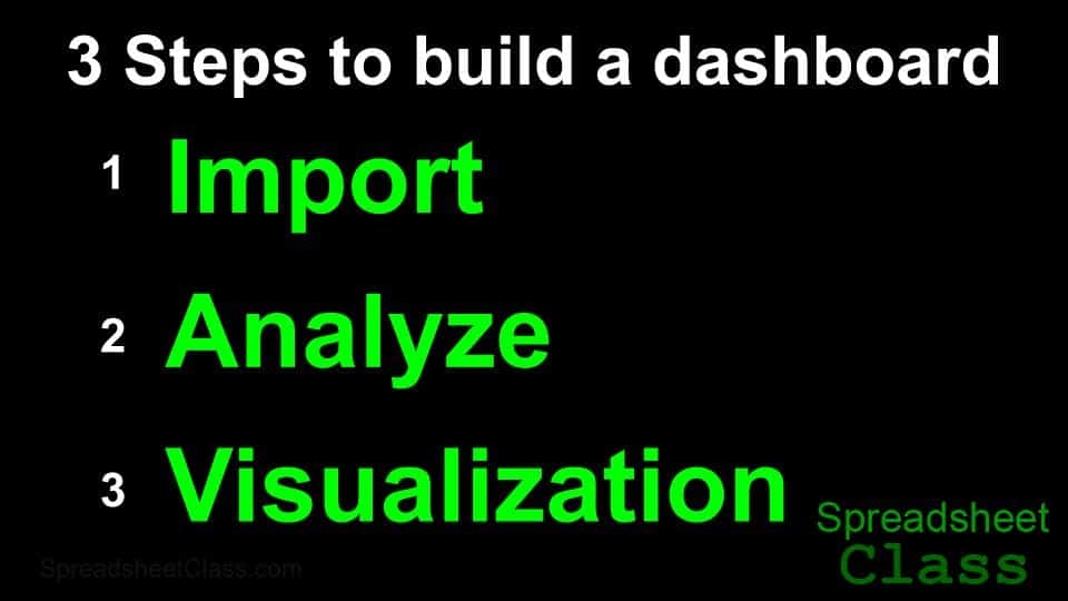 A graphic that shows the 3 steps to building a dashboard in Google Sheets