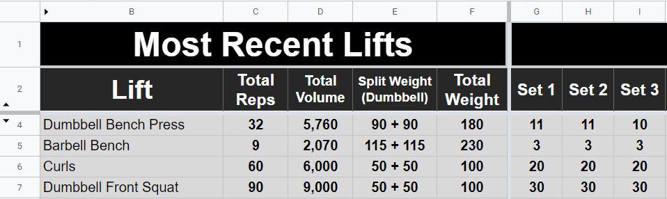 Example of the Google Sheets weightlifting tracker template (Most recent lifts tab)