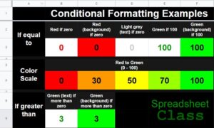 Demonstration of the conditional formatting examples for the ultimate Google Sheets cheat sheet