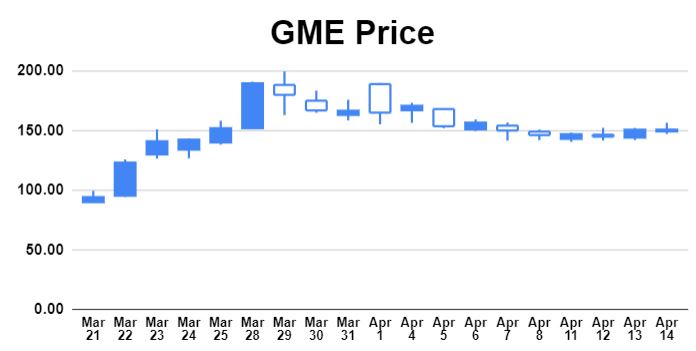 Example of a candlestick chart in Google Sheets based on historical price data from the GOOGLEFINANCE function