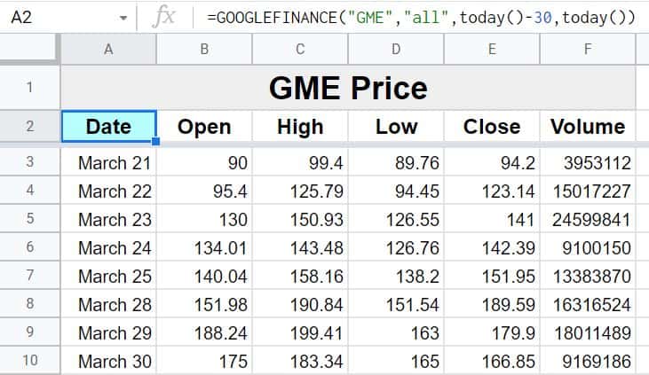 Example of how to pull all historical stock data including open high low close and volume with the GOOGLEFINANCE function in Google Sheets