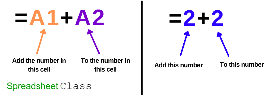 Formula diagram that breaks down how to add numbers and how to add cells in Google Sheets