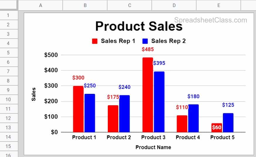 Example of how to chart data from multiple sheets in Google Sheets column chart example tab with the chart