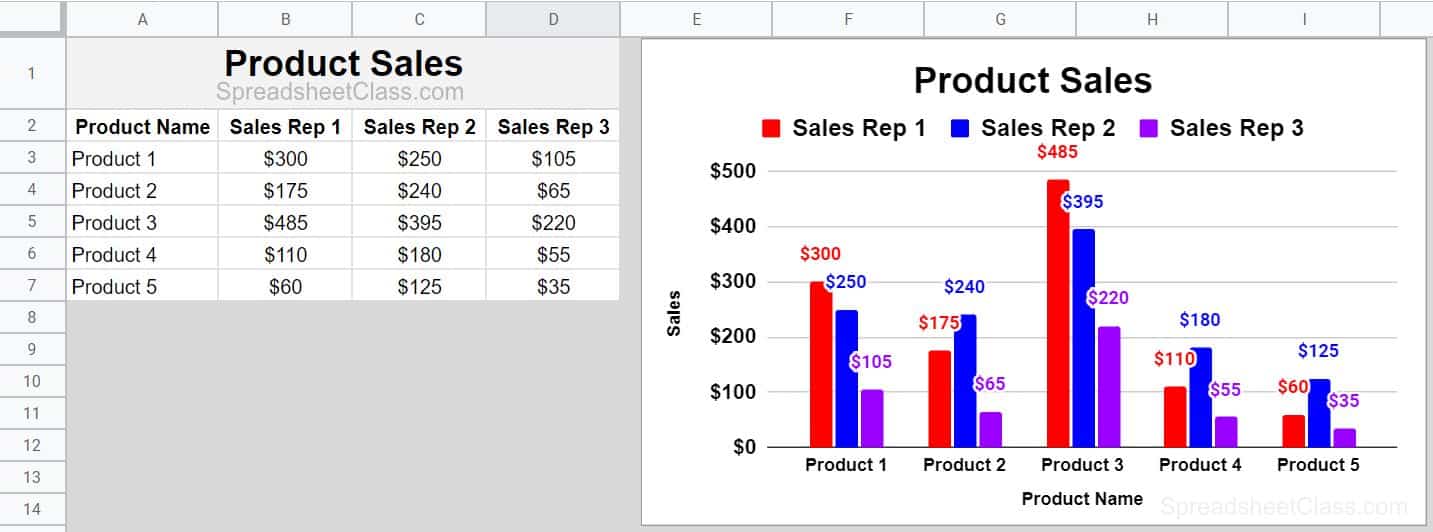 Example of how to chart multiple series in Google Sheets Column Chart Example with data beside it