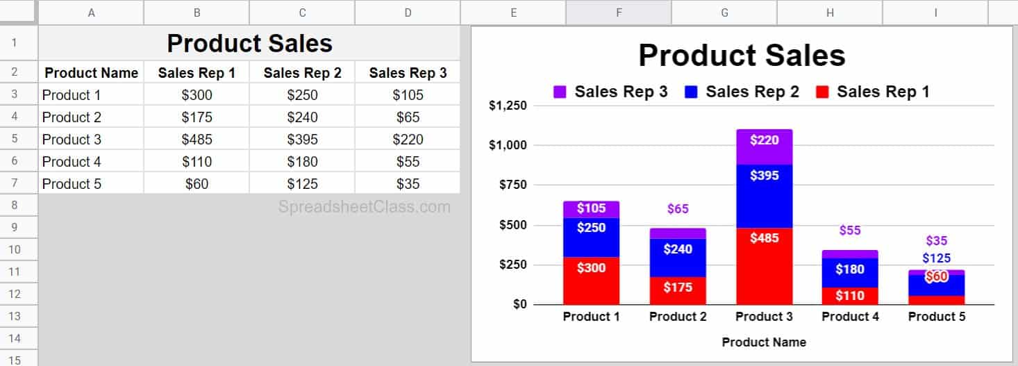 Example of how to chart multiple series in Google Sheets Stacked Column Chart Example with data beside it