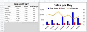 Example of how to chart multiple series in Google Sheets Stacked Combo Chart Example with data beside it