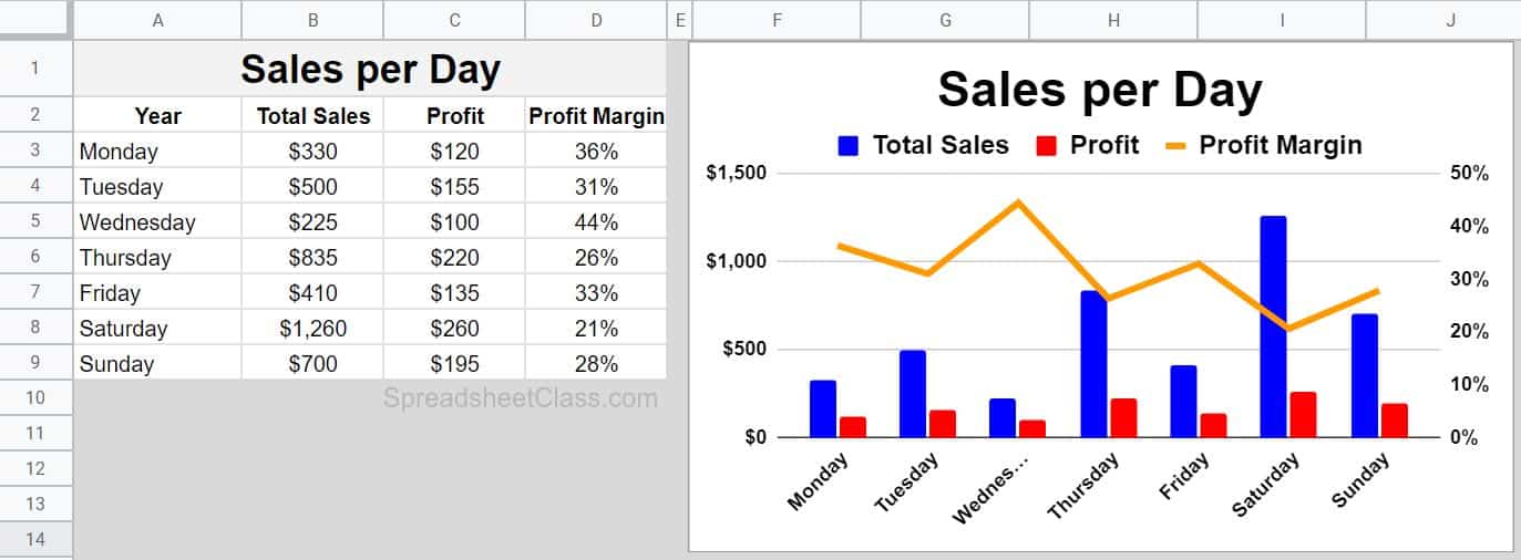 Example of how to chart multiple series in Google Sheets Stacked Combo Chart Example with data beside it