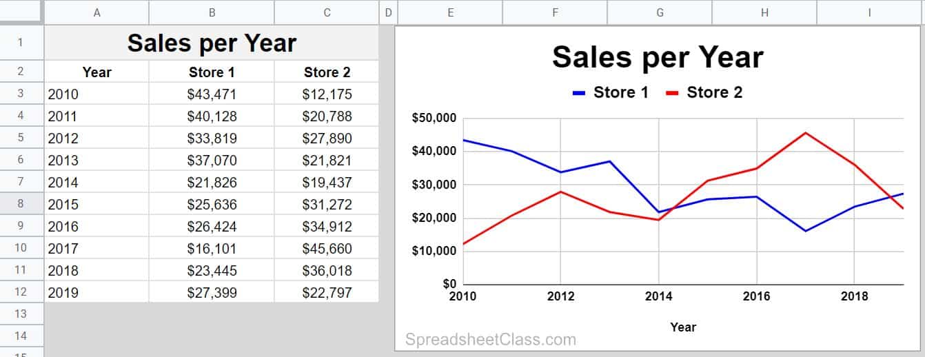 Example of how to chart multiple series in Google Sheets Stacked Line Chart Example with data beside it