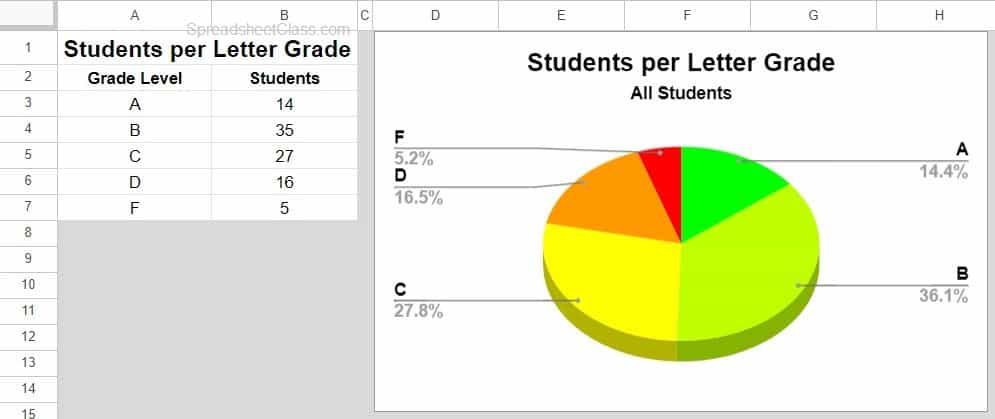 Example of how to add pie chart slice labels in Google Sheets pie chart before adding slice labels