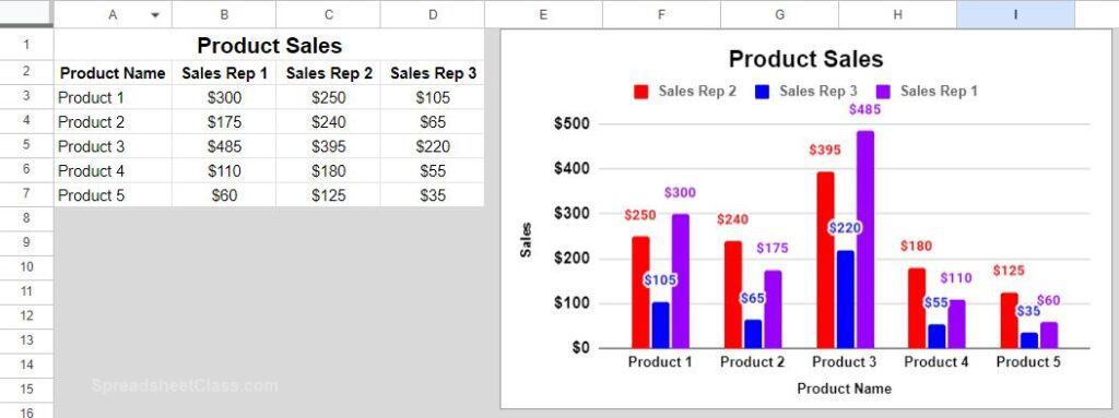 Example of how to change chart series order in Google Sheets before changing series order