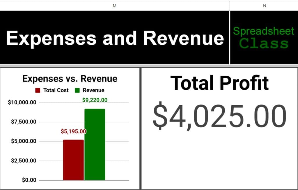 Example of the expenses and revenue and profit charts in the dashboard section of the sales and expenses tracker template for Google Sheets