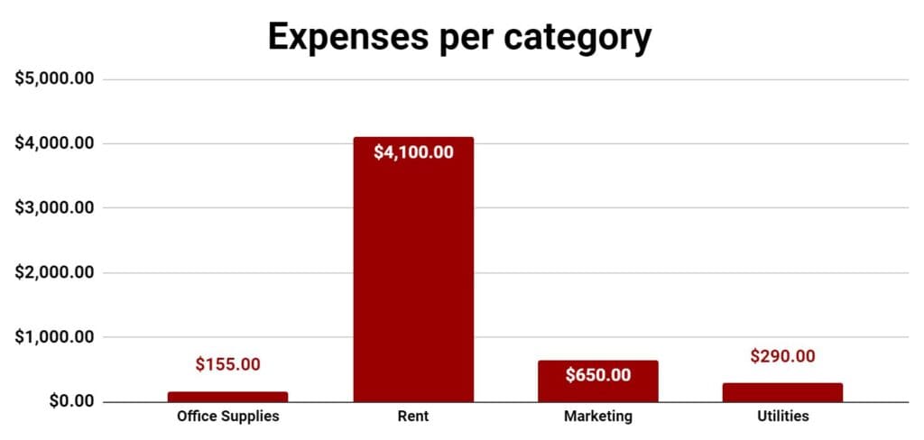 Example of the expenses per category chart of the sales and expenses tracker template for Google Sheets