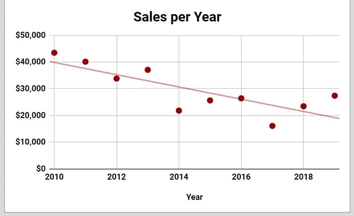 Example of How to add a linear trendline to a chart in Google Sheets chart with linear trendline