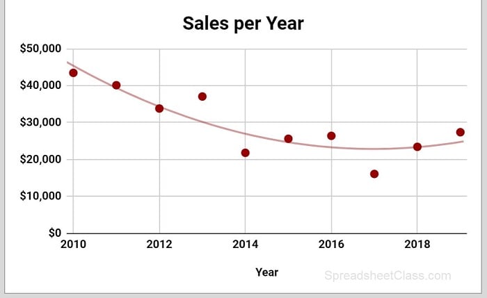 Example of How to add a polynomial trendline to a chart in Google Sheets chart with polynomial trendline