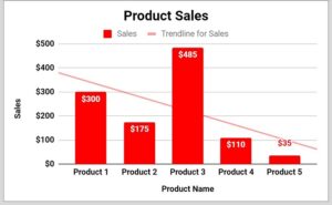 Example of How to add a trendline to a column chart in Google Sheets after adding trendline
