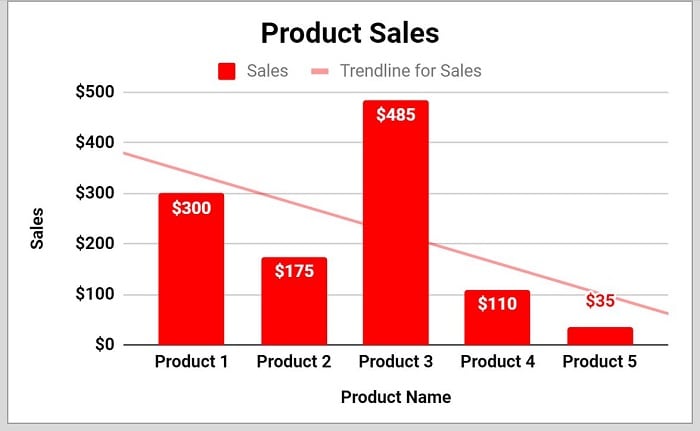 Example of How to add a trendline to a column chart in Google Sheets after adding trendline