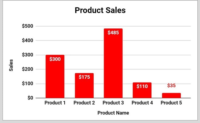 Example of How to add a trendline to a column chart in Google Sheets before adding trendline