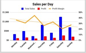 Example of How to add a trendline to a combo chart in Google Sheets after adding trendline