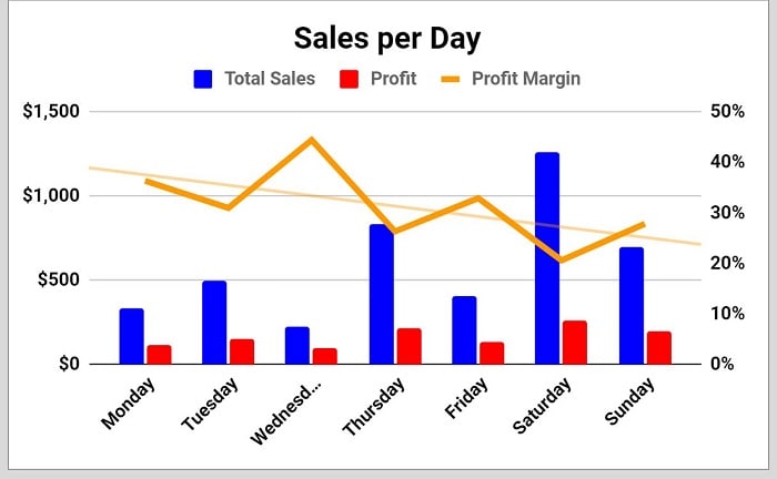 Example of How to add a trendline to a combo chart in Google Sheets after adding trendline