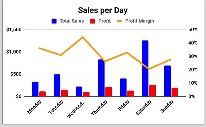 Example of How to add a trendline to a combo chart in Google Sheets before adding trendline