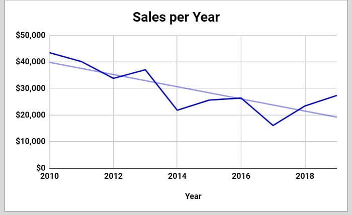 Example of How to add a trendline to a line chart in Google Sheets after adding trendline