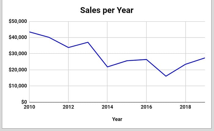 Example of How to add a trendline to a line chart in Google Sheets before adding trendline