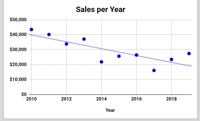 Example of How to add a trendline to a scatter chart in Google Sheets after adding trendline