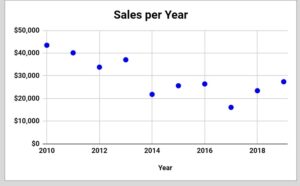 Example of How to add a trendline to a scatter chart in Google Sheets before adding trendline