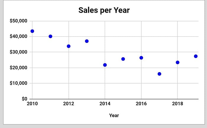 Example of How to add a trendline to a scatter chart in Google Sheets before adding trendline