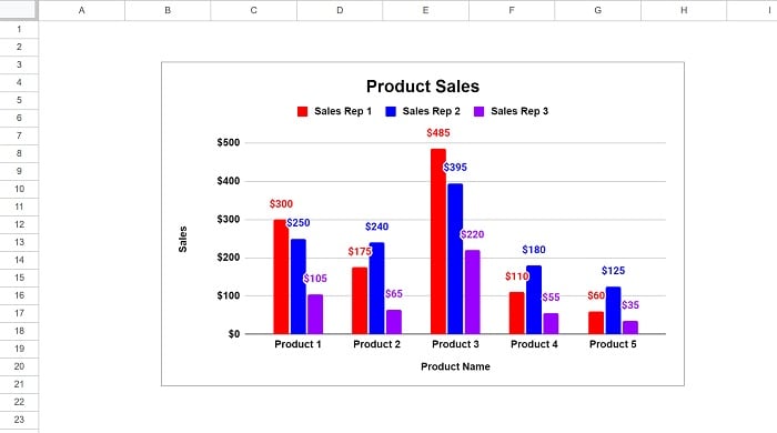 Example of No gridlines example with chart in Google Sheets