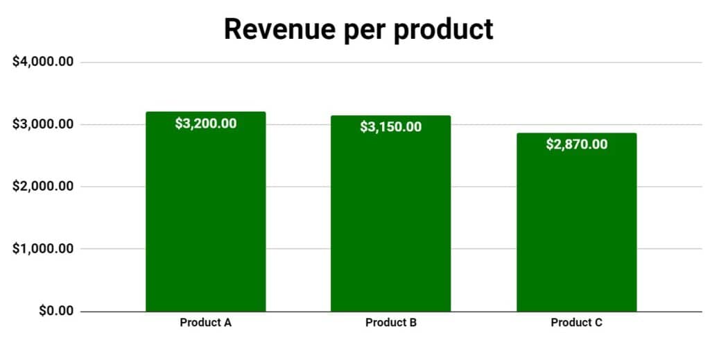 Example of the revenue per category chart of the sales and expenses tracker template for Google Sheets
