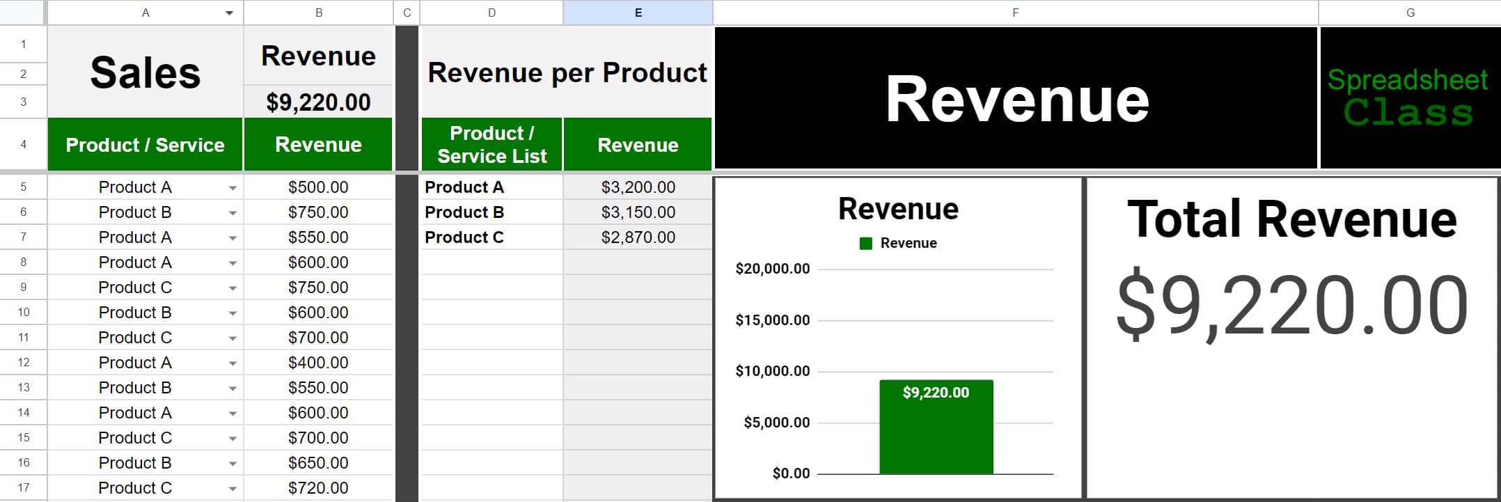 Example of the sales template for Google Sheets