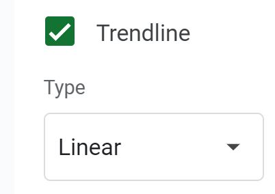 Example of Selecting linear trendline option in Google Sheets