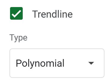Example of Selecting polynomial trendline option in Google Sheets