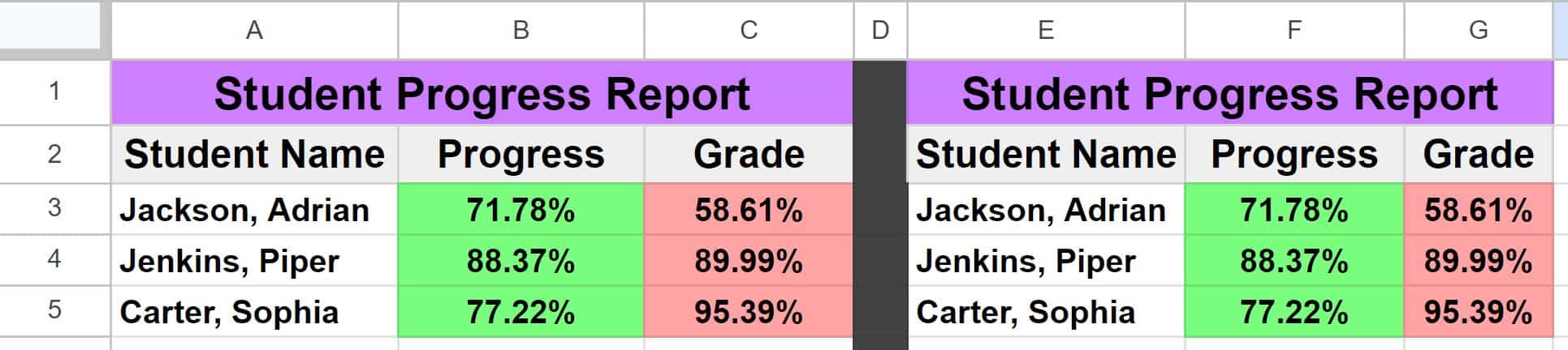 An example after formatting was copied from one location to another with the paint format tool in Google Sheets