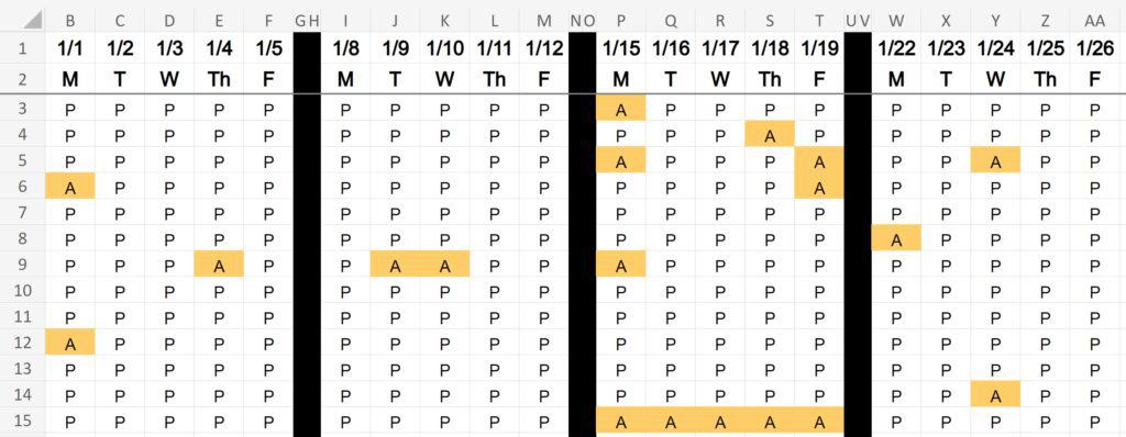 Example of Specified non adjacent columns after being evenly spaced in Excel- Data where columns showing weekends are narrow