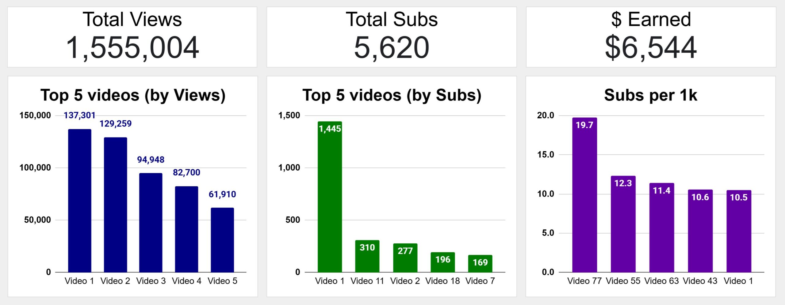 YouTube dashboard example