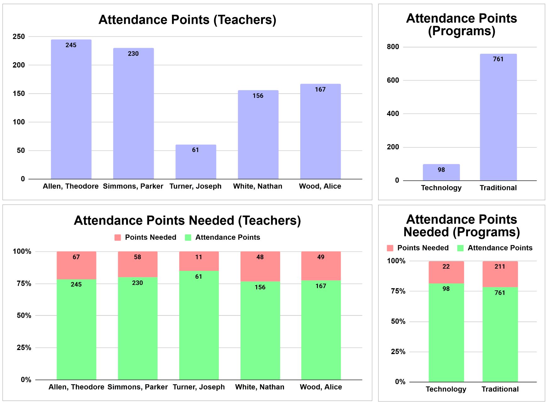 Attendance tracker dashboard example with charts