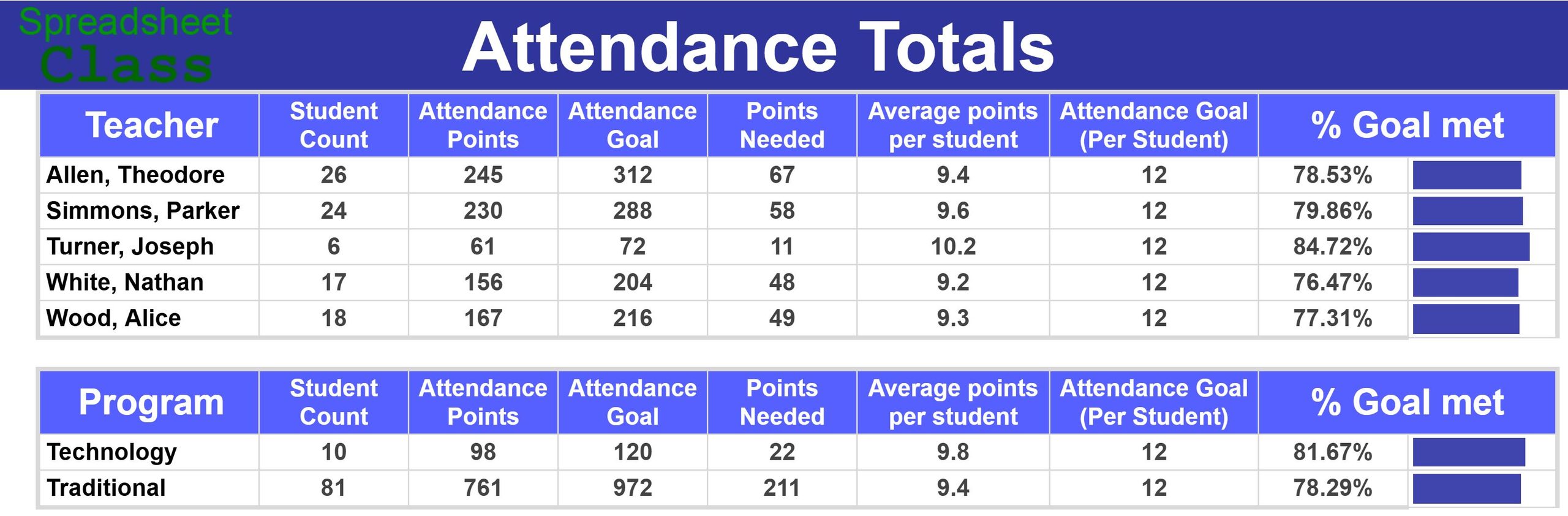 Attendance tracker dashboard example with sparklines