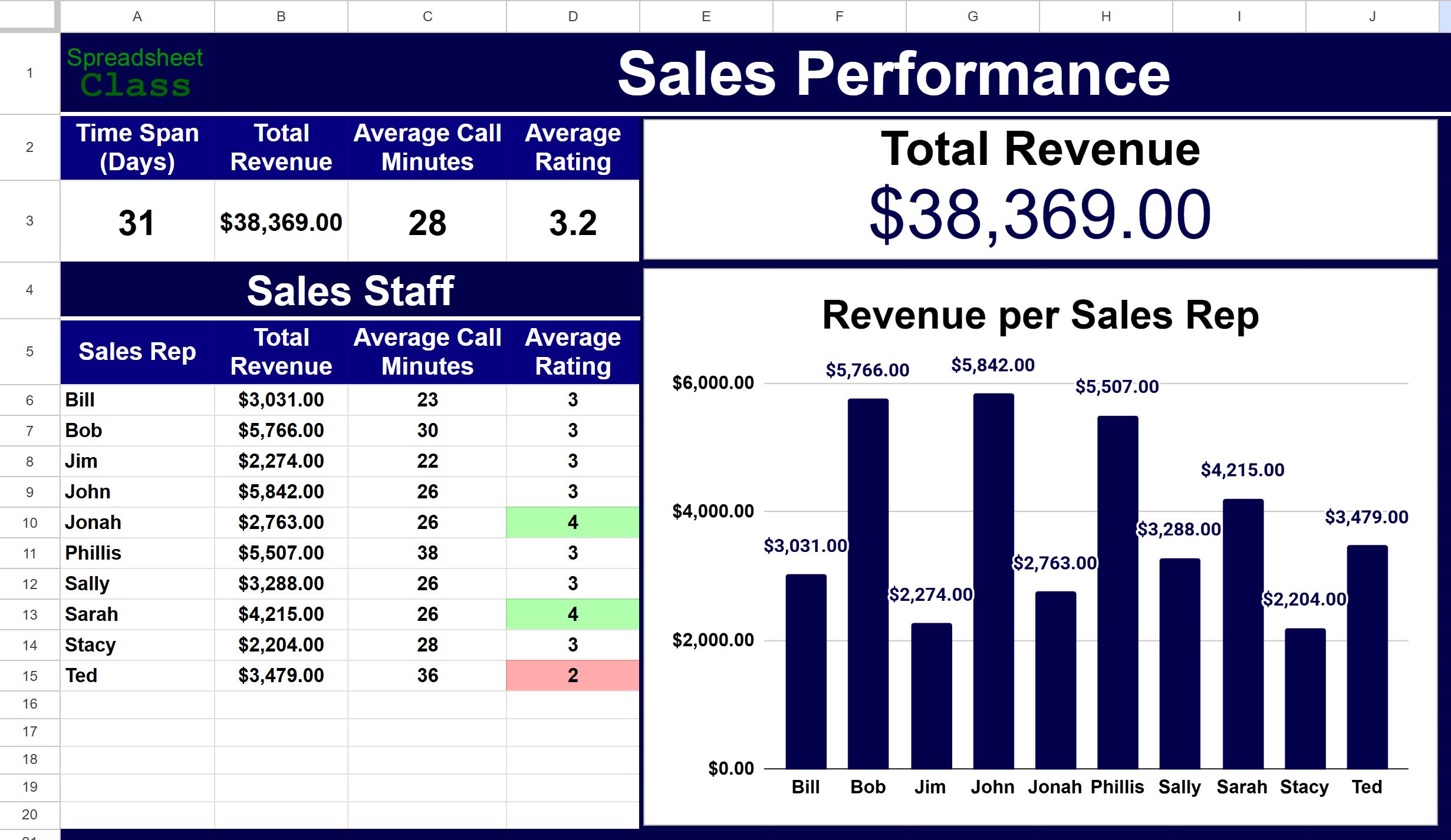 Sales dashboard example